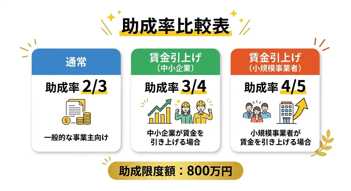 助成率比較表：通常・賃金引上げの違いを一目で確認