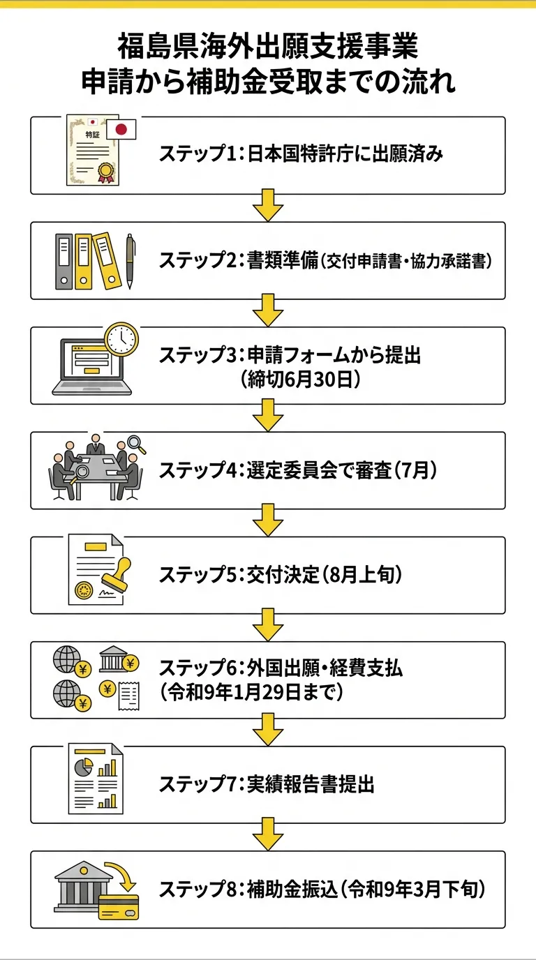 福島県海外出願支援事業 申請から補助金受取までの流れ