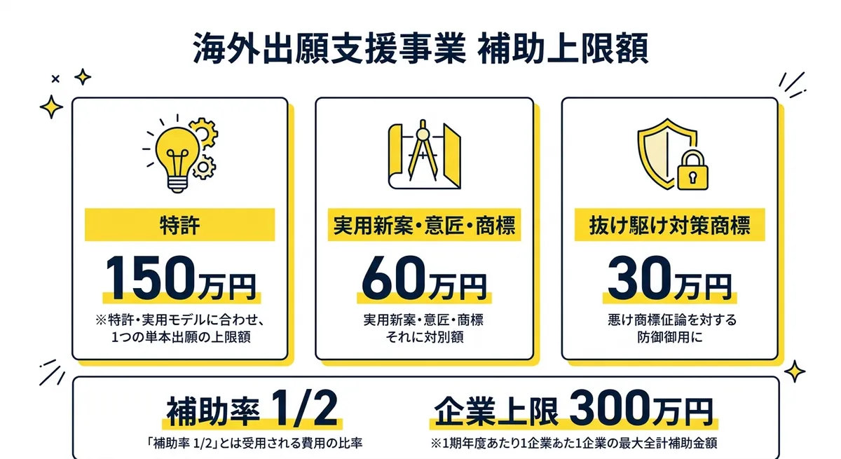 海外出願支援事業 補助上限額一覧
