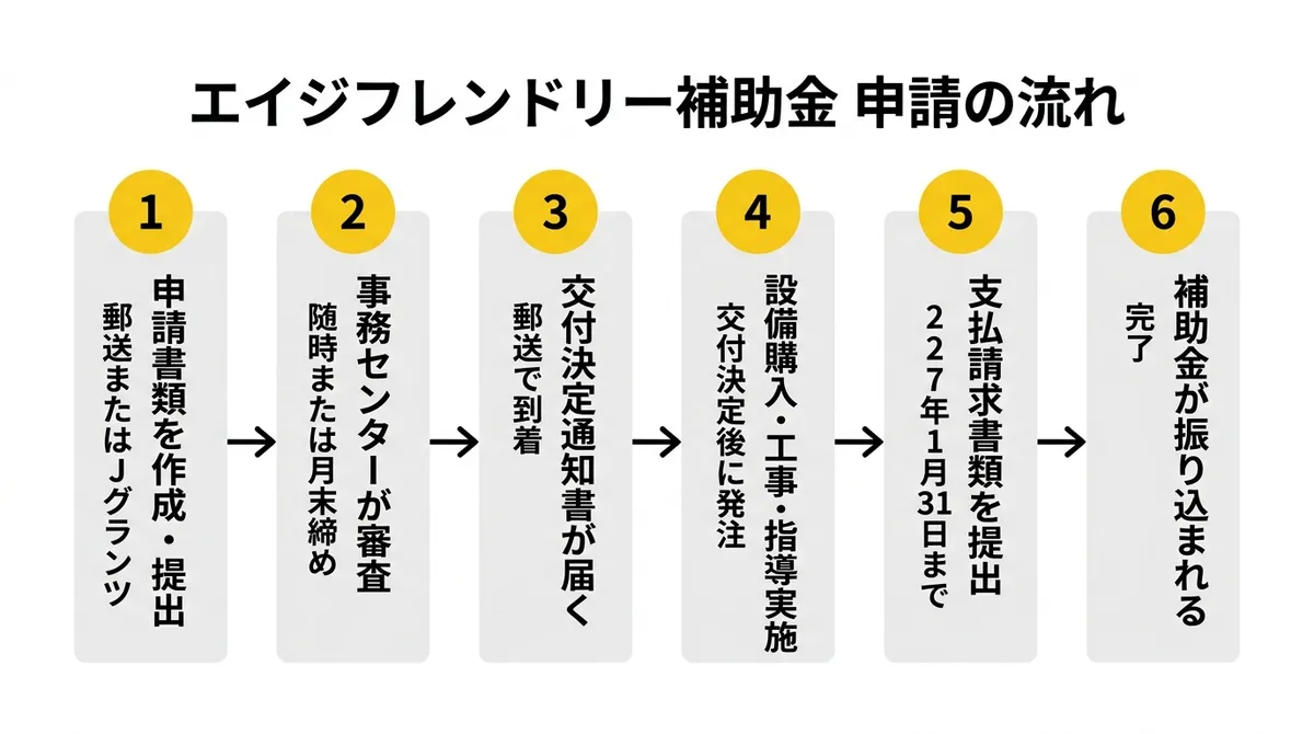 エイジフレンドリー補助金 申請の流れ