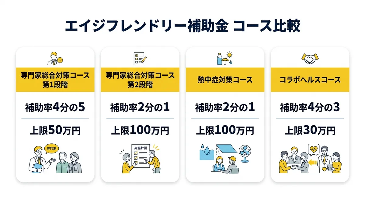エイジフレンドリー補助金 コース比較
