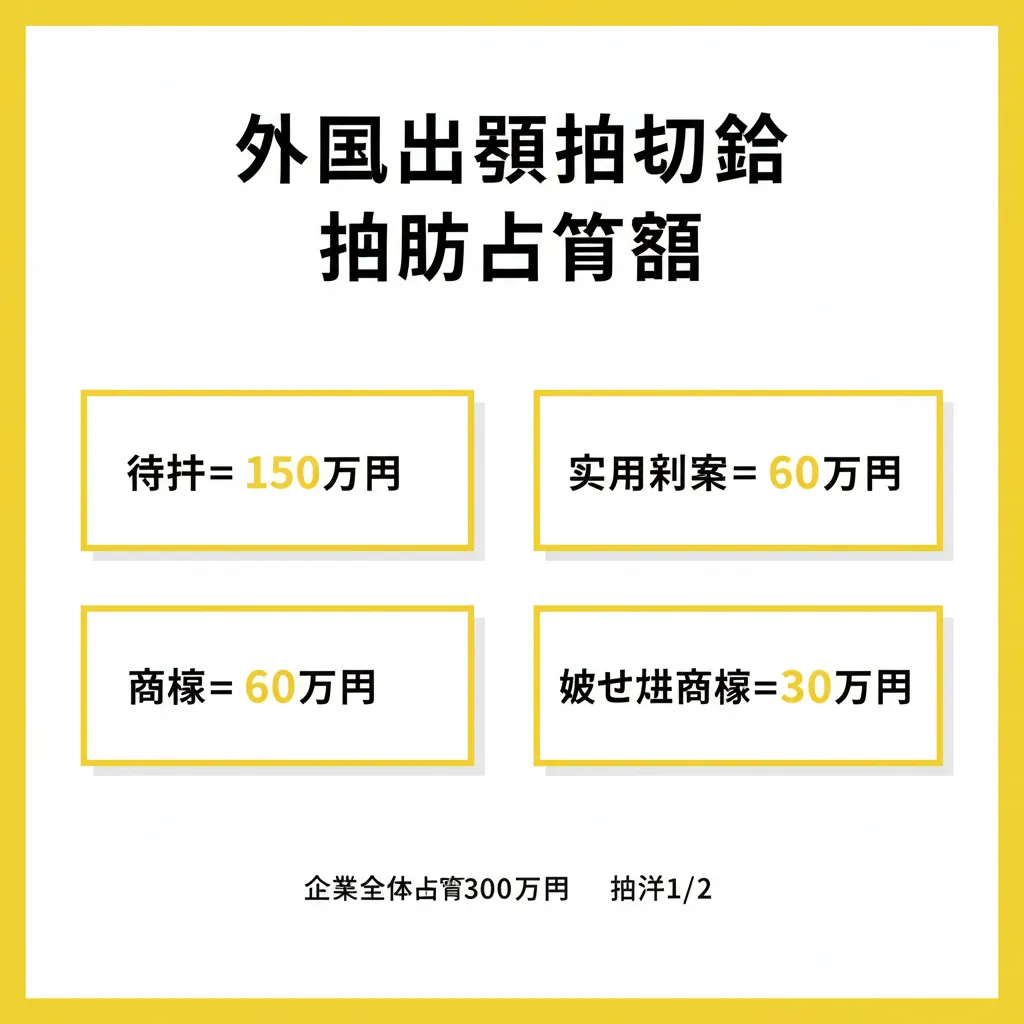 外国出願補助金 権利種別・補助上限額一覧
