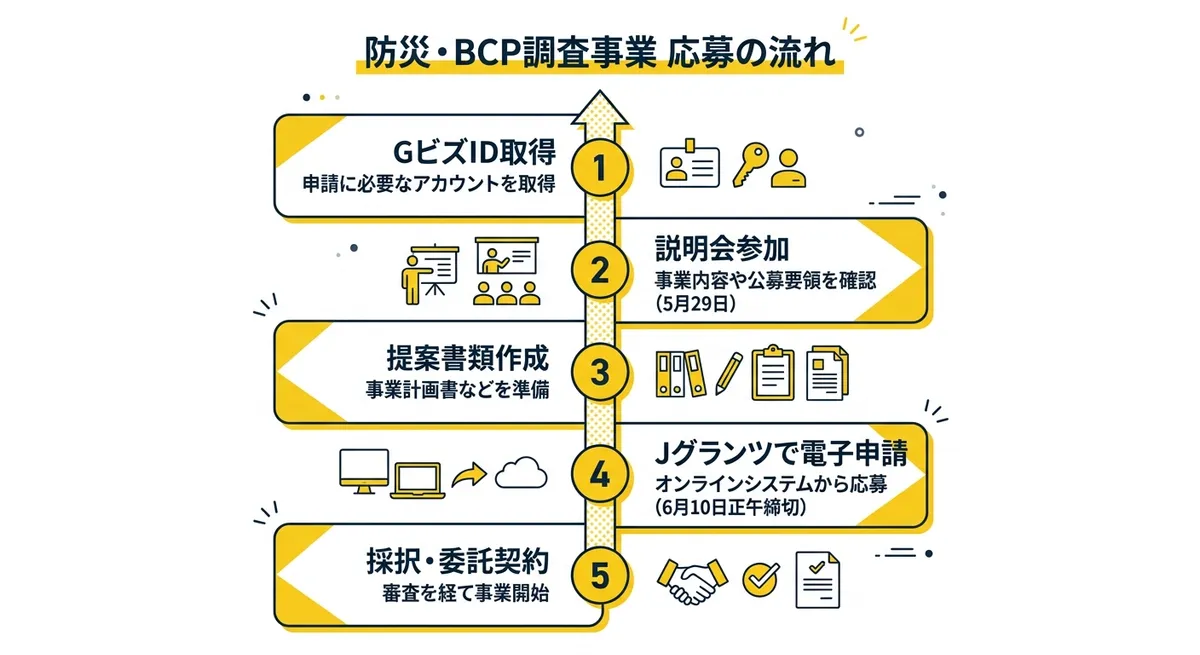 2026年度防災・BCP調査事業 応募の流れ