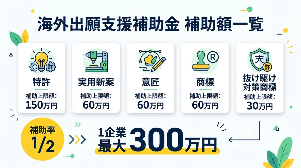 三重県海外出願支援補助金 補助額一覧図
