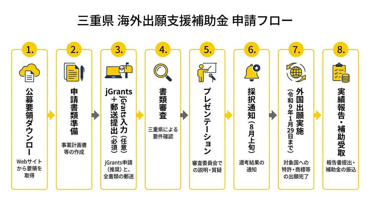 三重県海外出願支援補助金 申請フロー図