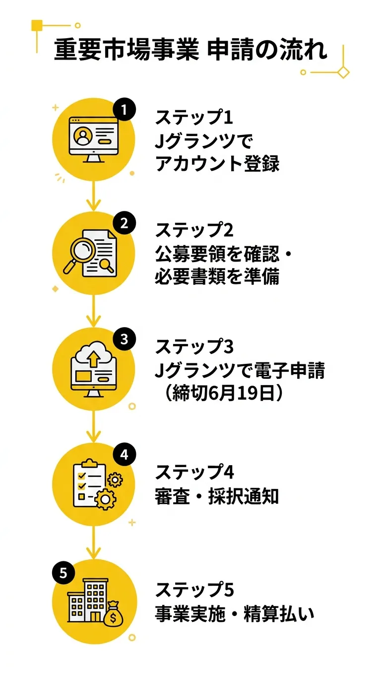 重要市場事業 申請の流れ（5ステップ）