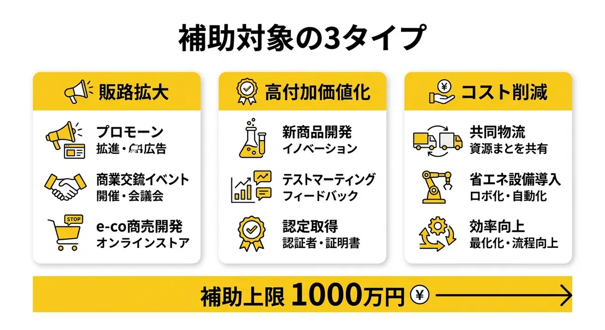 補助対象の3タイプ（販路拡大・高付加価値化・コスト削減）