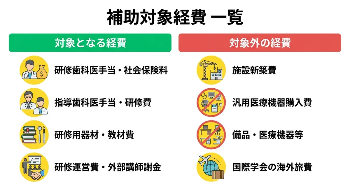 補助対象経費 一覧図 歯科医師臨床研修費補助金