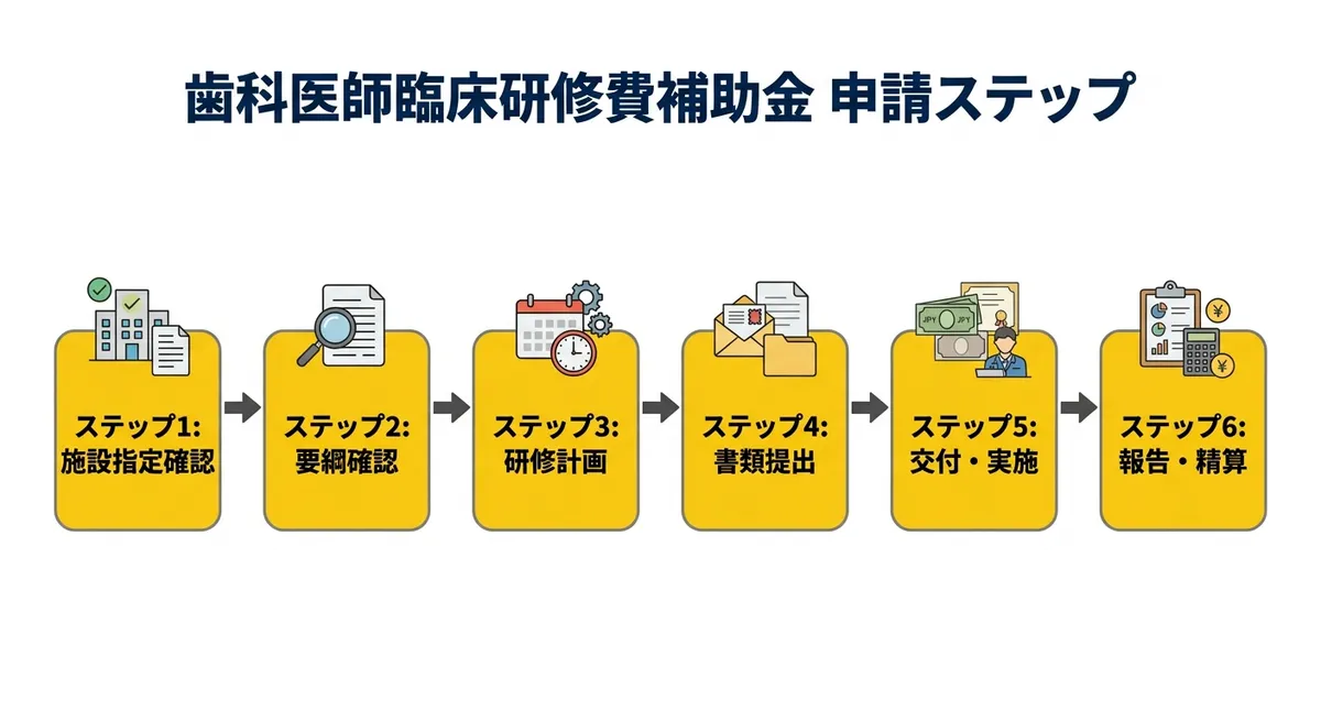 歯科医師臨床研修費補助金 申請フロー図