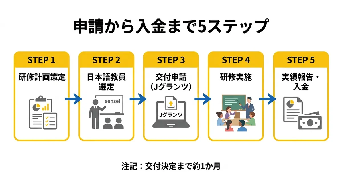 申請から入金まで5ステップ フロー図