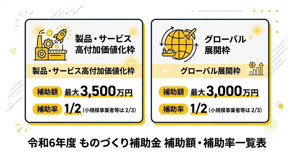 ものづくり補助金19次締切の補助額・補助率一覧
