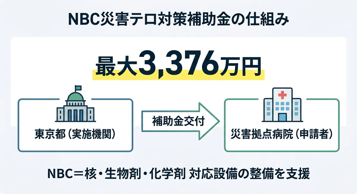 NBC災害・テロ対策設備整備補助事業の仕組み