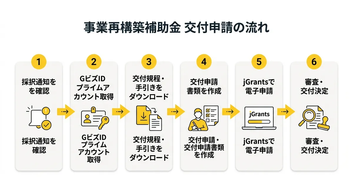 事業再構築補助金 交付申請の流れ