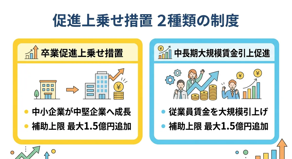 促進上乗せ措置 2種類の制度