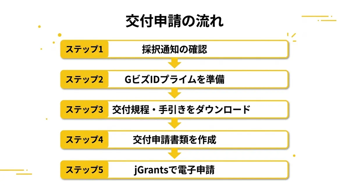 交付申請フローチャート