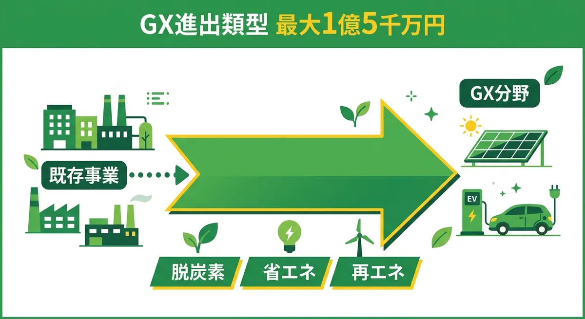 GX進出類型の概要図