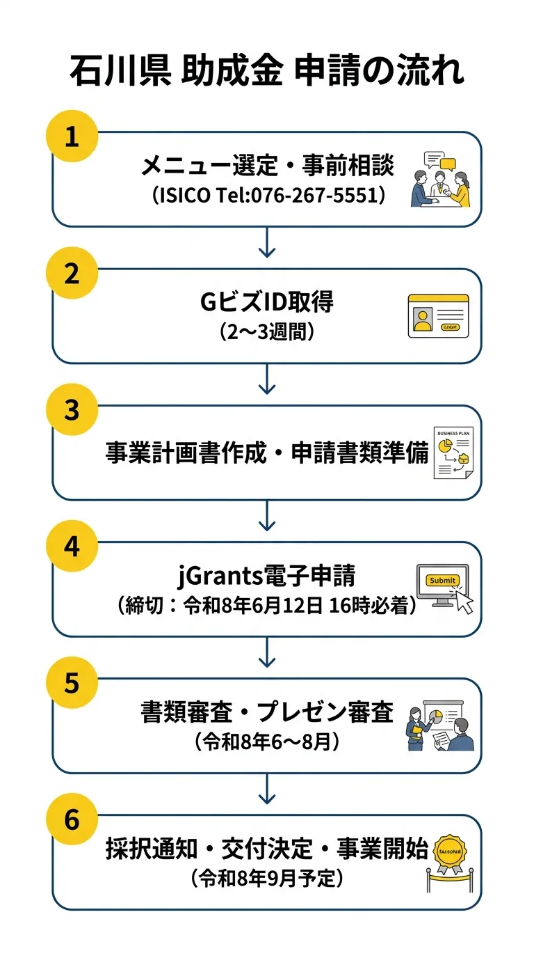 石川県 新商品・新サービス開発支援事業助成金 申請の流れ
