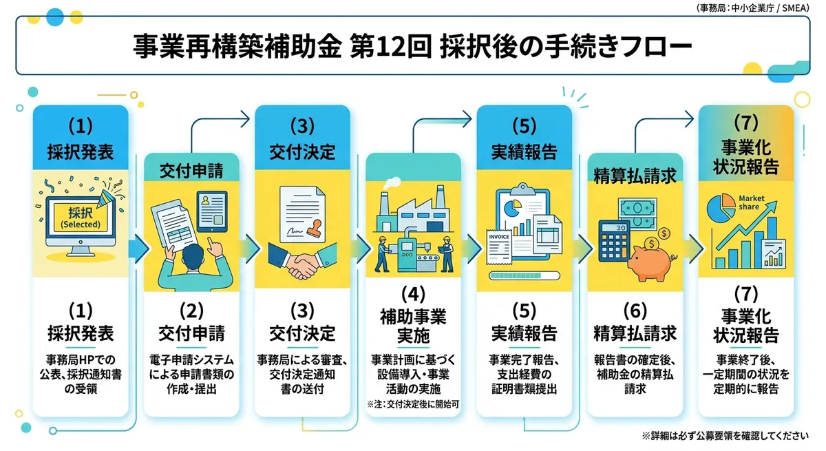 採択後の手続きフロー図