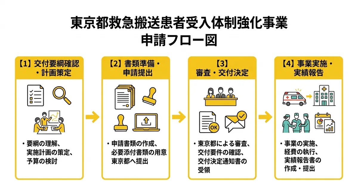令和7年度救急搬送患者受入体制強化事業の申請フロー