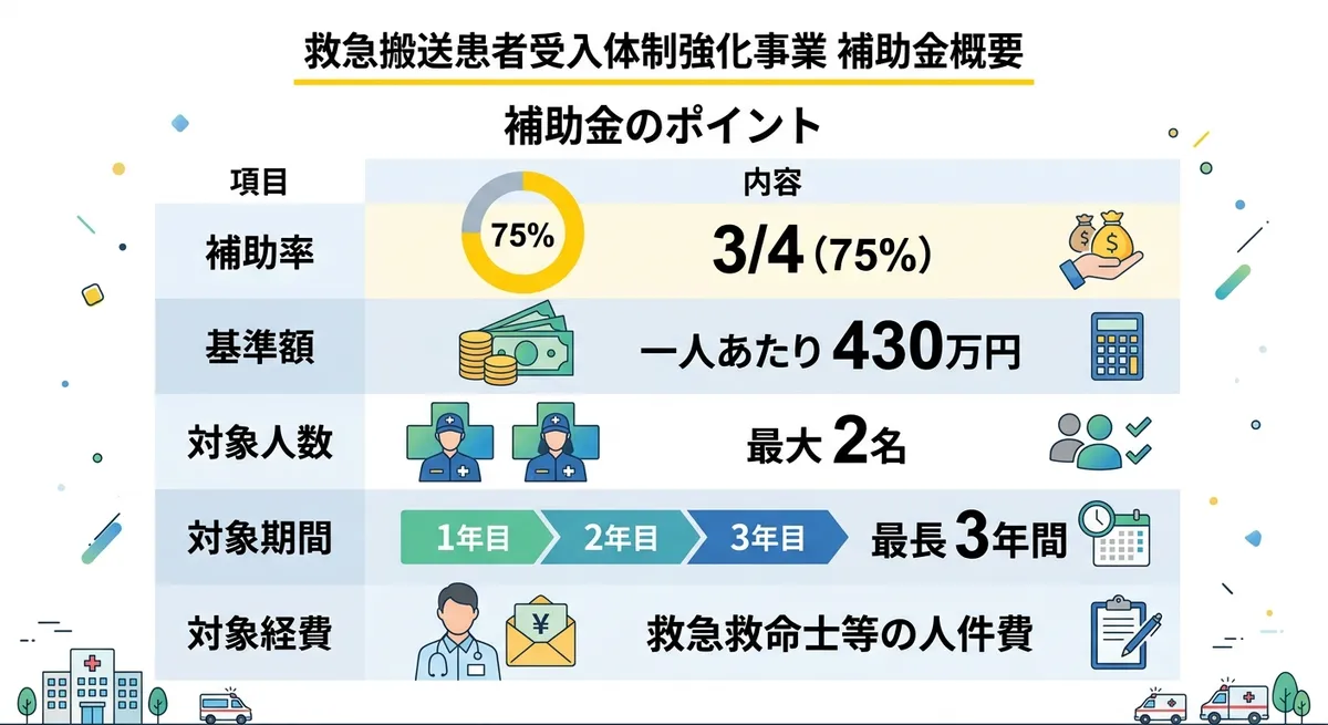 東京都救急搬送患者受入体制強化事業の補助金概要