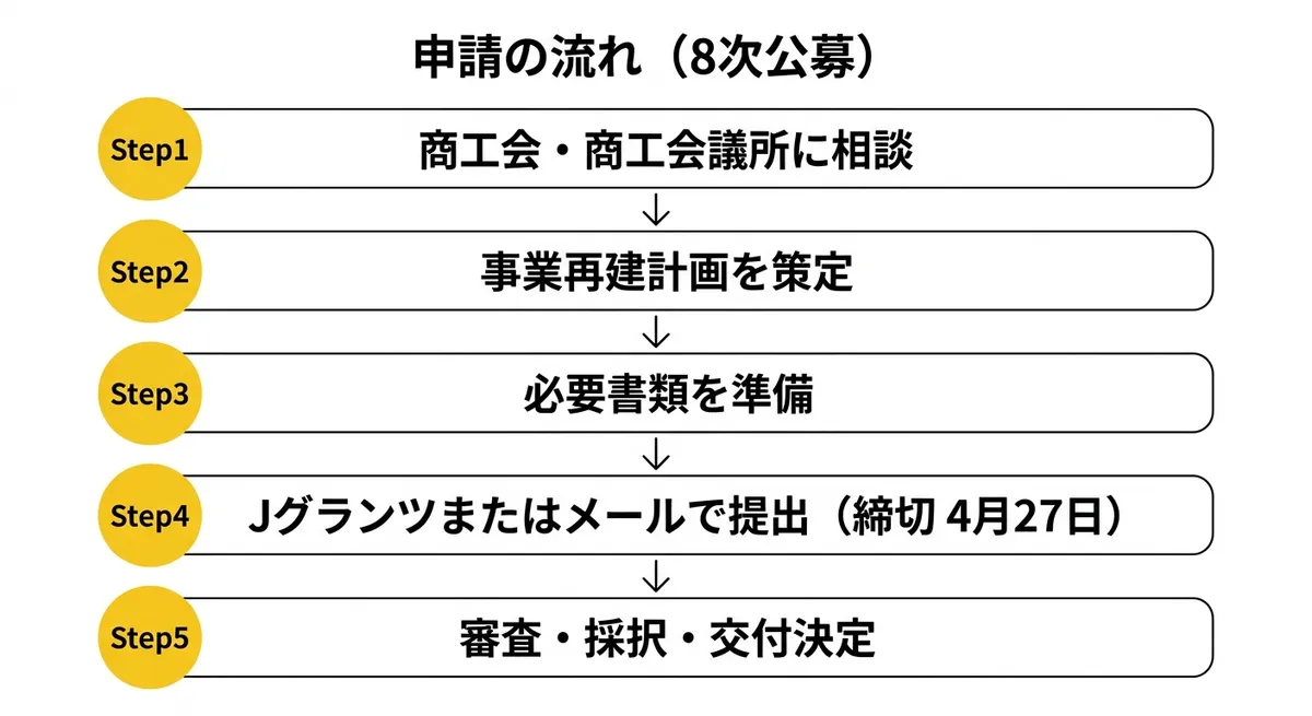 申請の流れ（第8次公募）