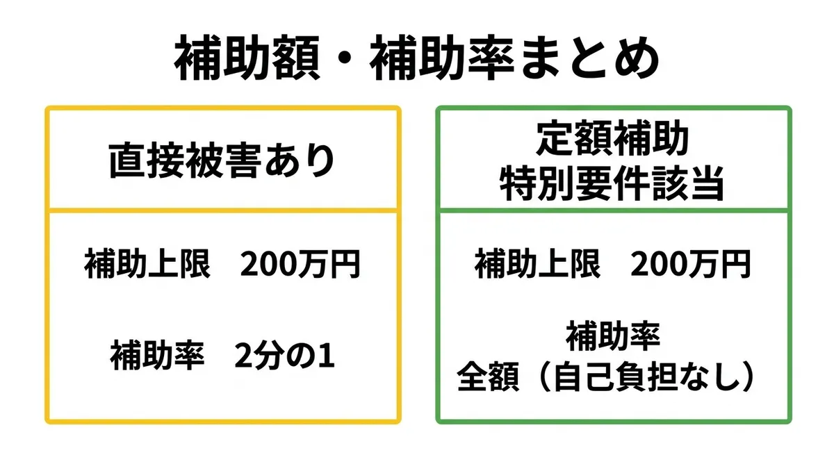 補助額・補助率まとめ