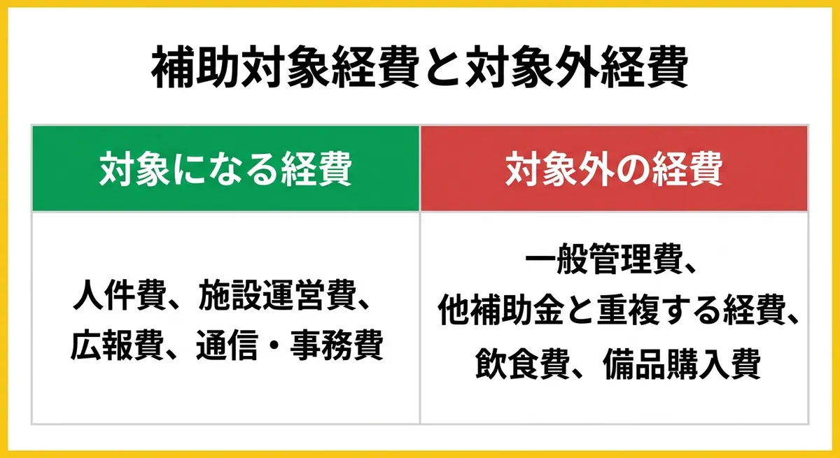 補助対象経費と対象外経費の比較チャート