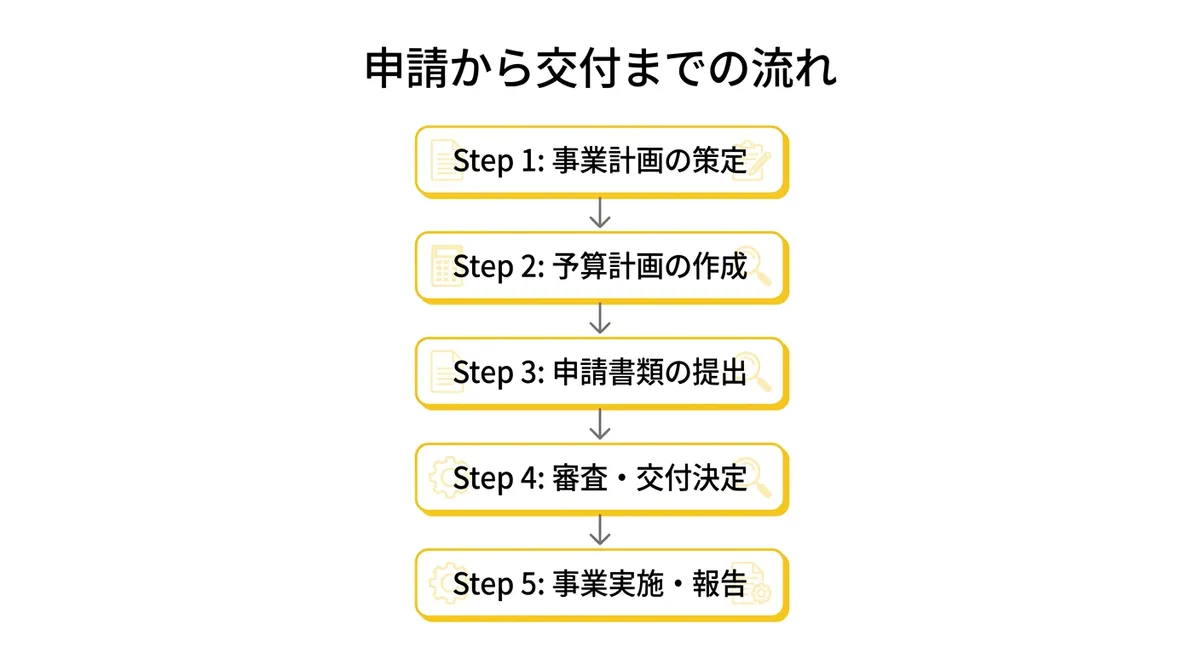 デザイン経営支援事業の申請フロー図