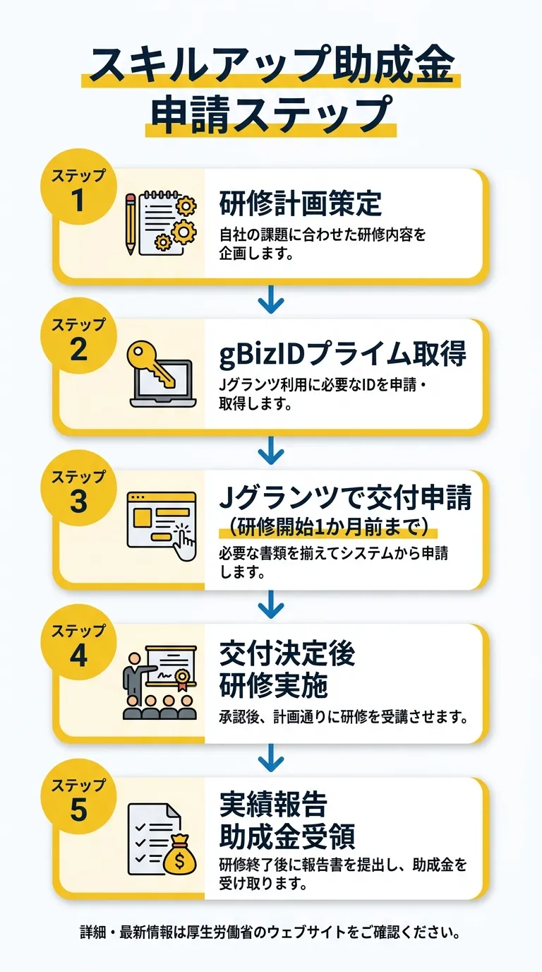 申請ステップフロー図