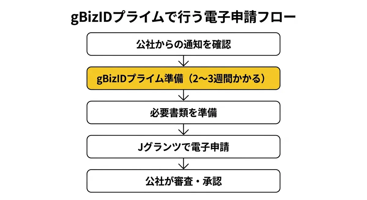 gBizIDプライムで行う電子申請フロー