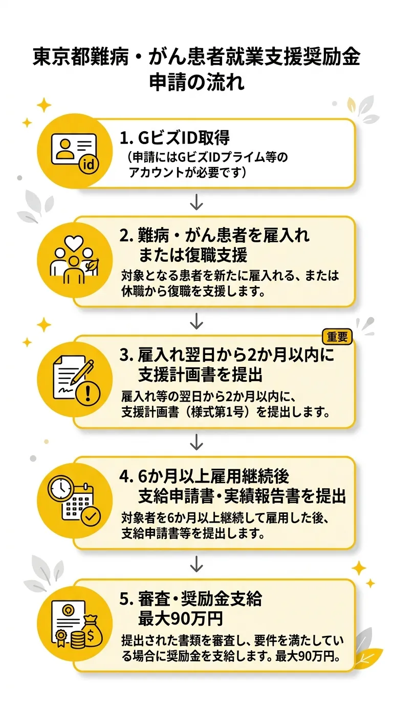 東京都難病・がん患者就業支援奨励金 申請の流れ