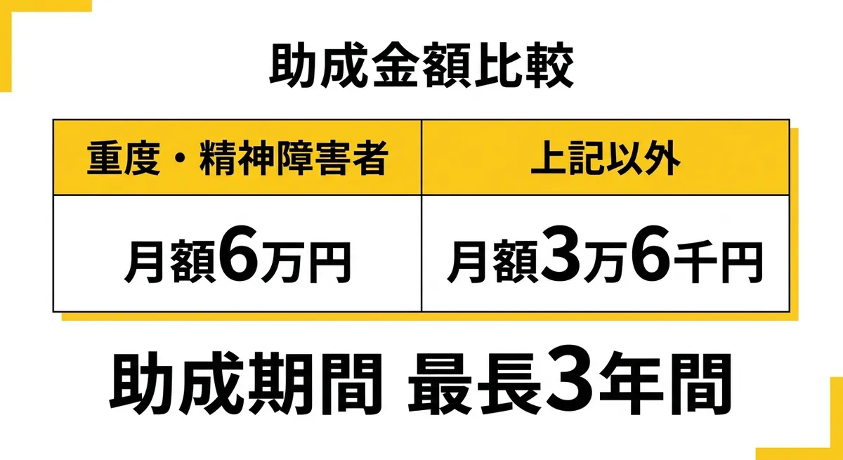 助成金額比較図