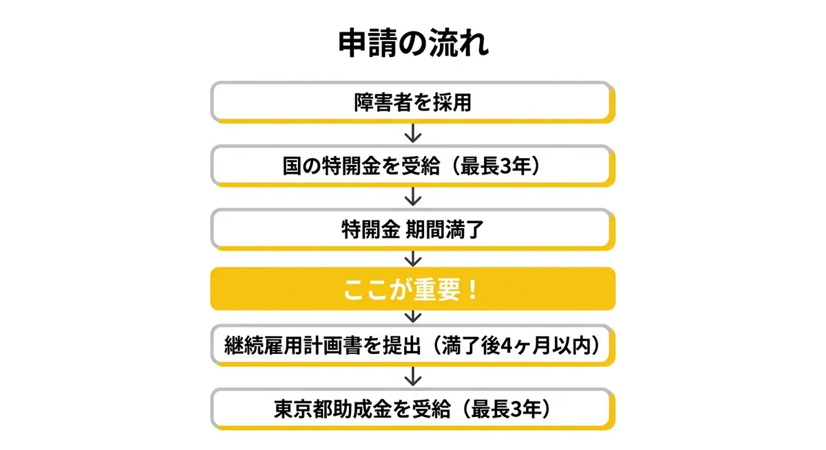 申請フロー図