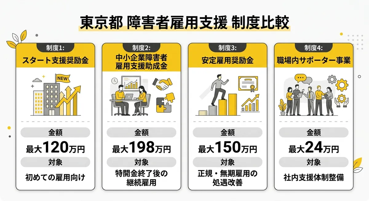 東京都 障害者雇用支援 制度比較