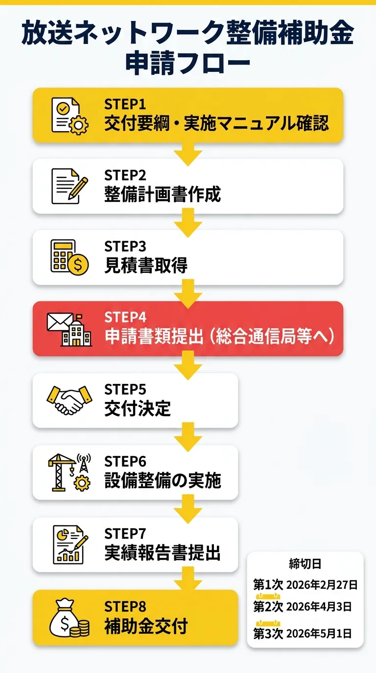 放送ネットワーク整備補助金 申請フロー