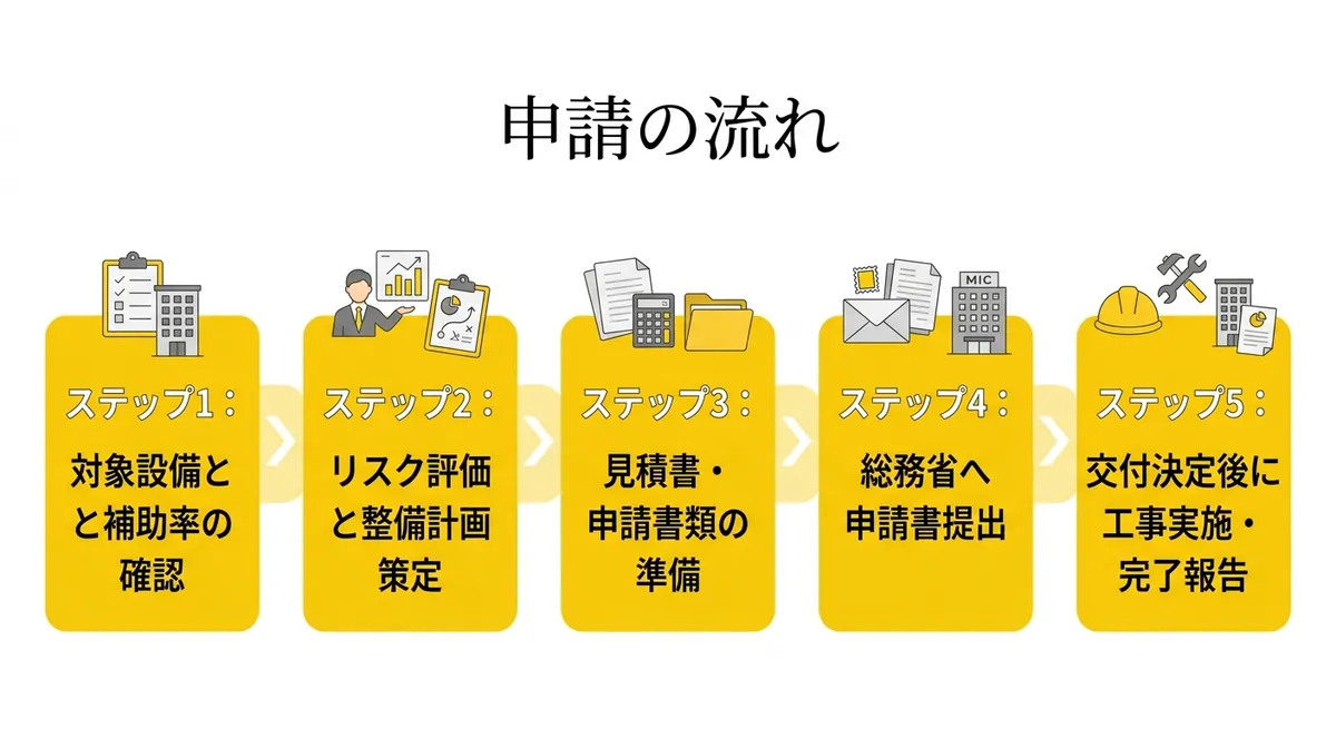 申請フロー図
