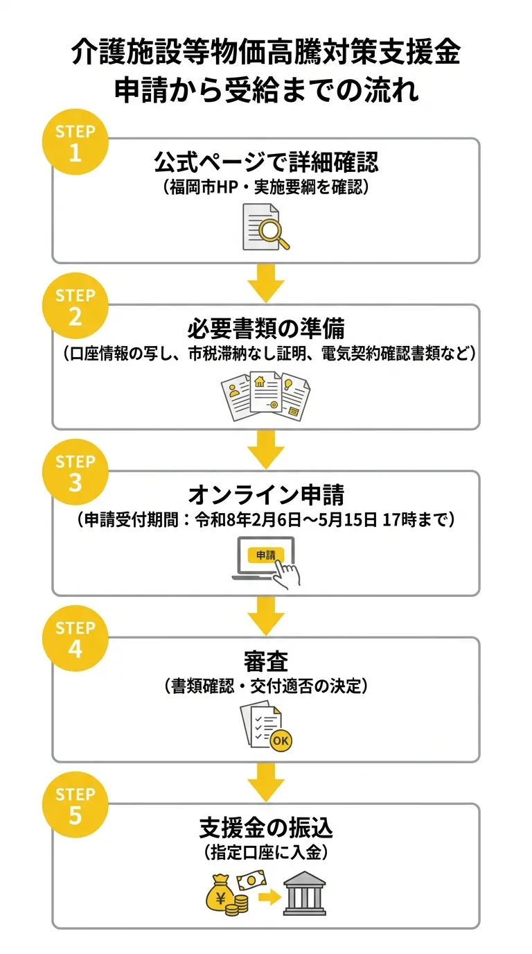 介護施設等物価高騰対策支援金 申請から受給までの流れ