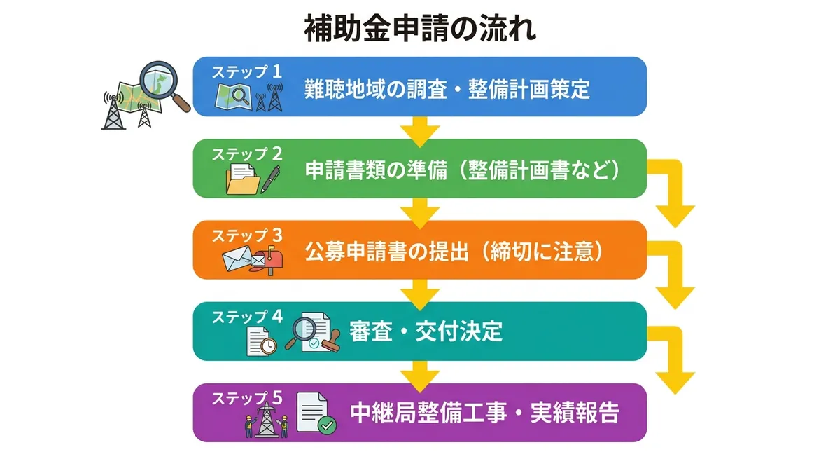 民放ラジオ難聴解消支援事業 申請フロー図