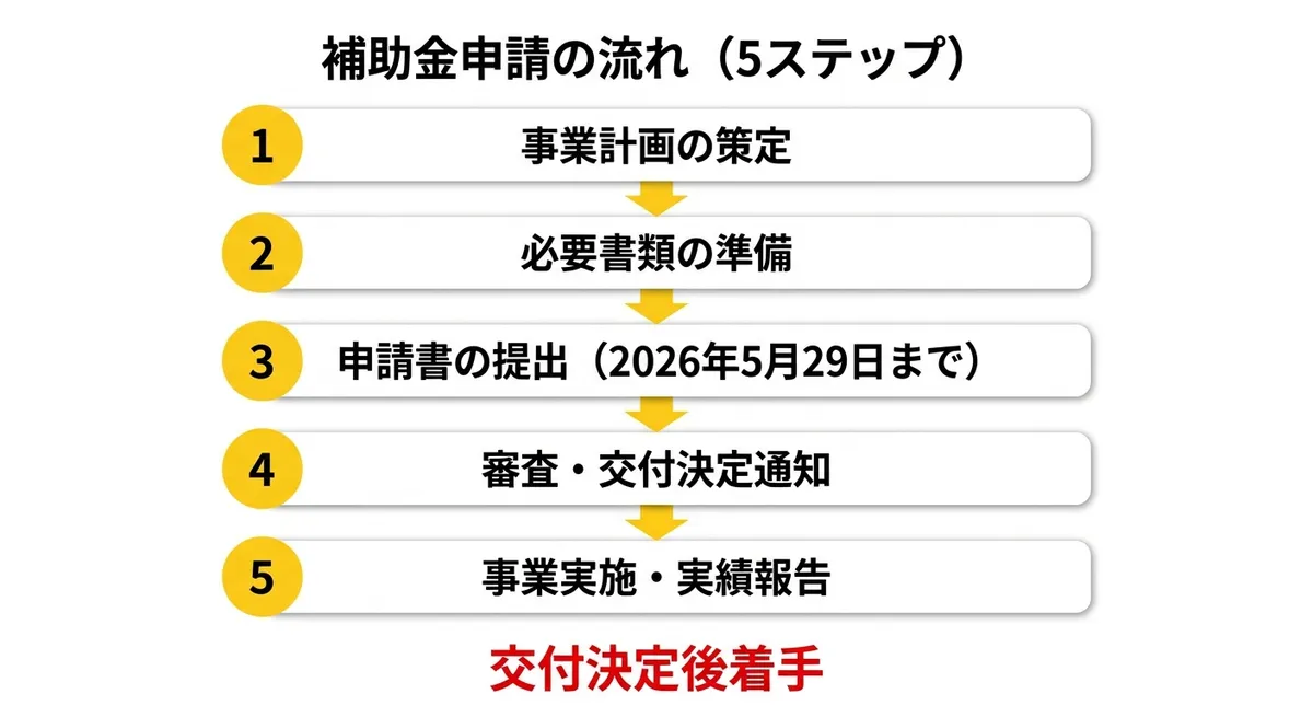 補助金申請の5ステップ