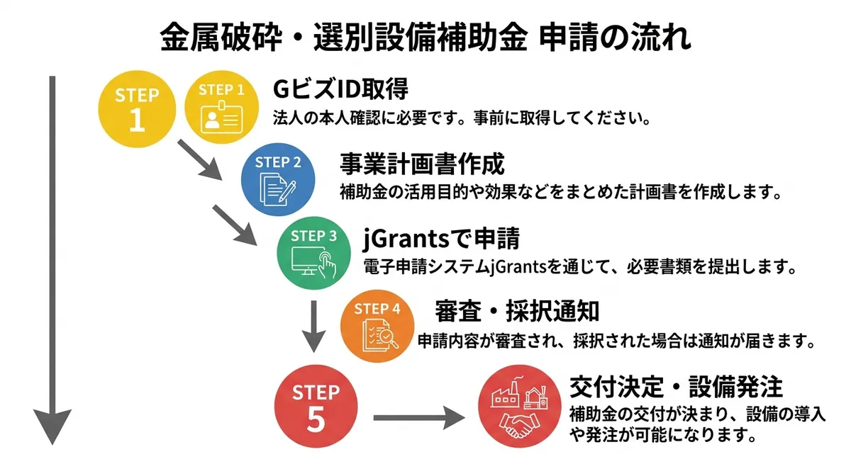金属破砕・選別設備補助金 申請フローチャート