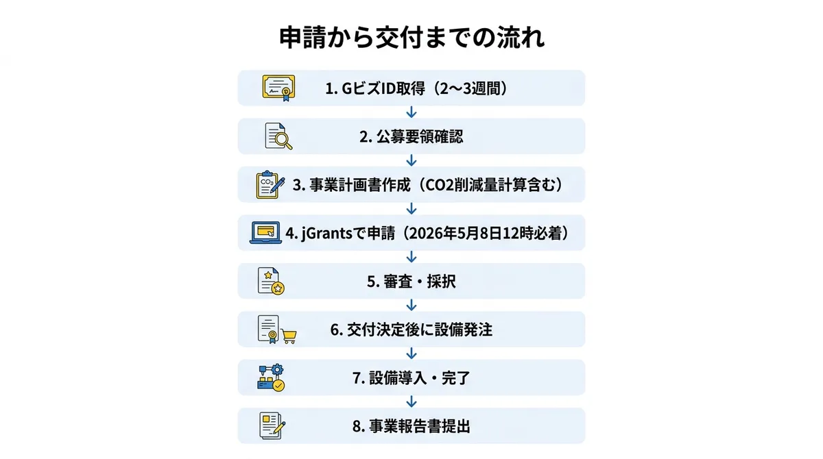 申請から交付までの流れ