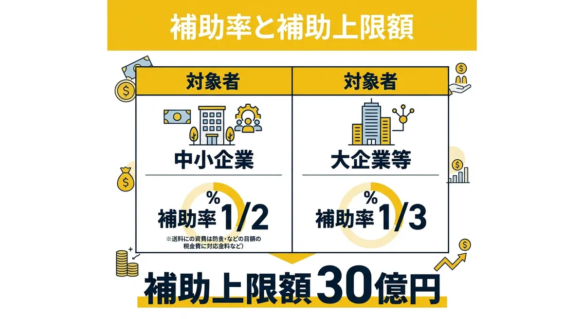 補助率と補助上限額の比較図