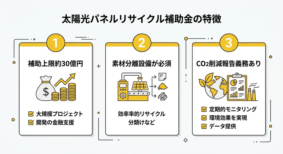 太陽光パネルリサイクル補助金の3つの特徴まとめ図（補助率・対象・リサイクル要件）