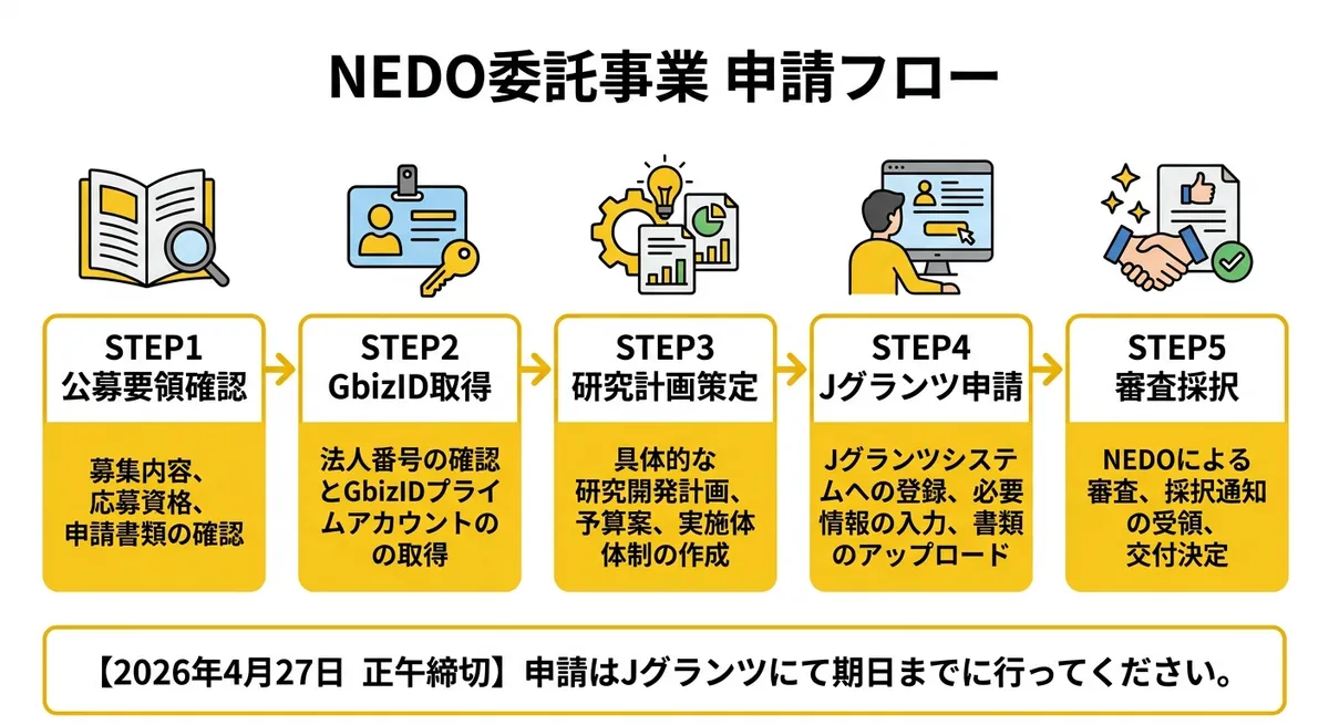 NEDO委託事業申請フロー図