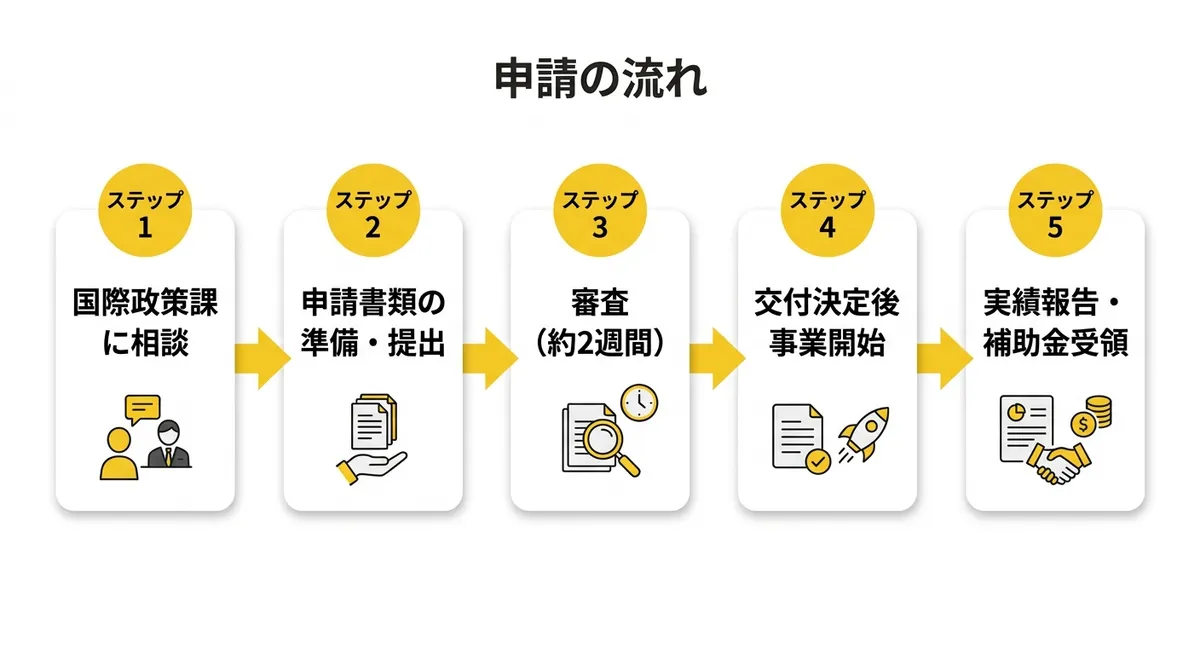 飯塚市外国人材受入環境整備事業費補助金 申請フロー