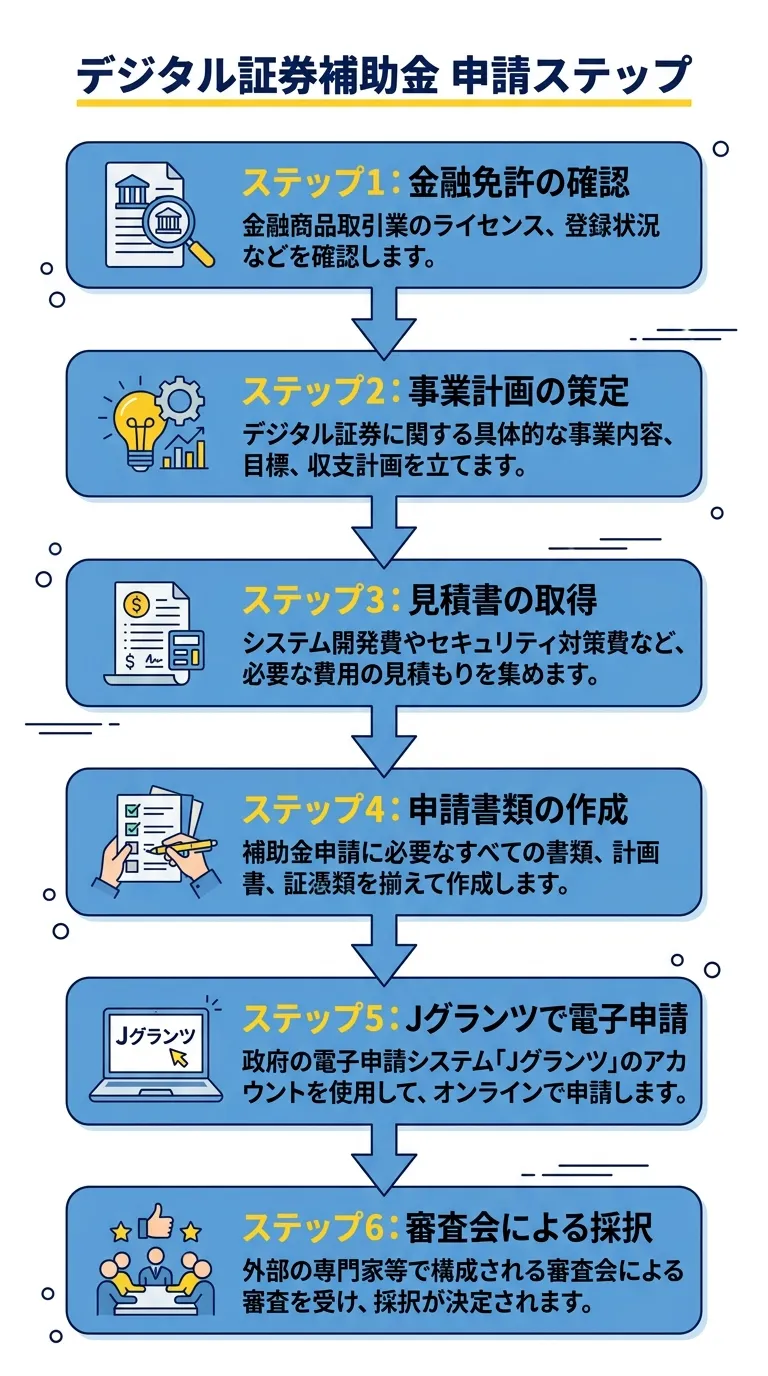 デジタル証券補助金の申請ステップ