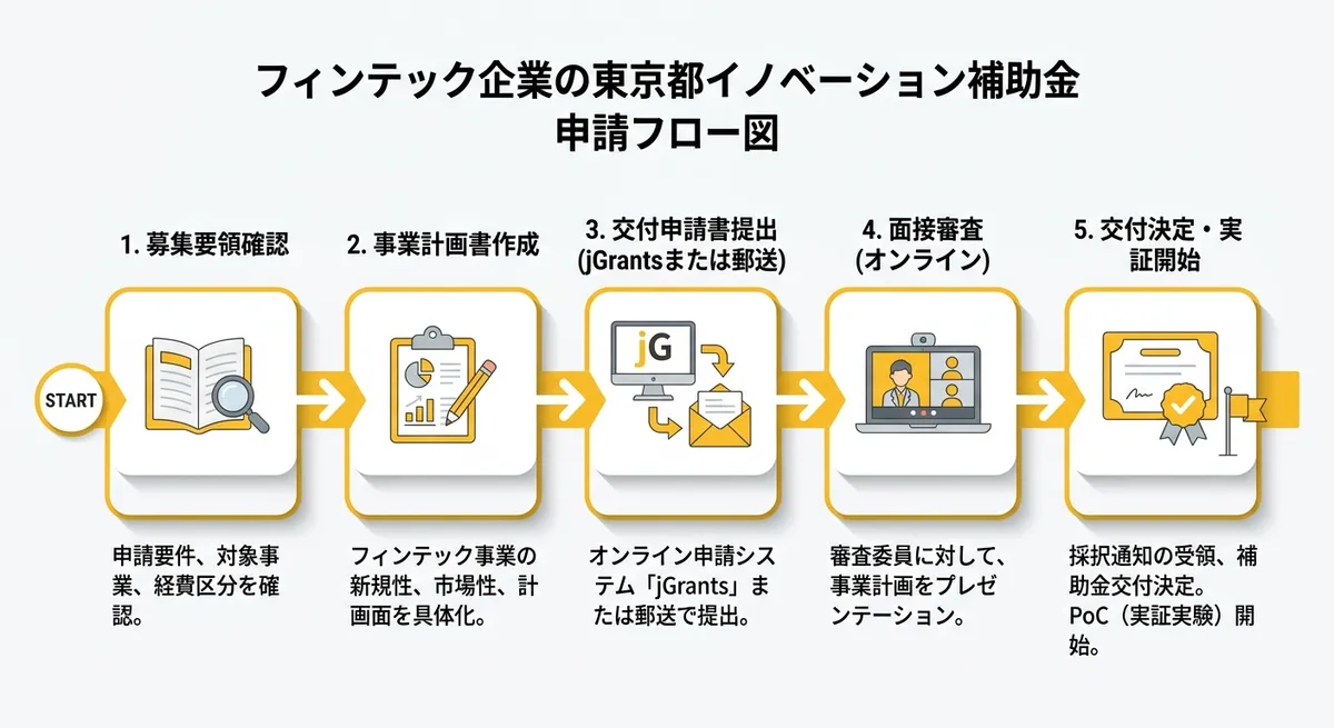 申請から実証開始までのフロー図
