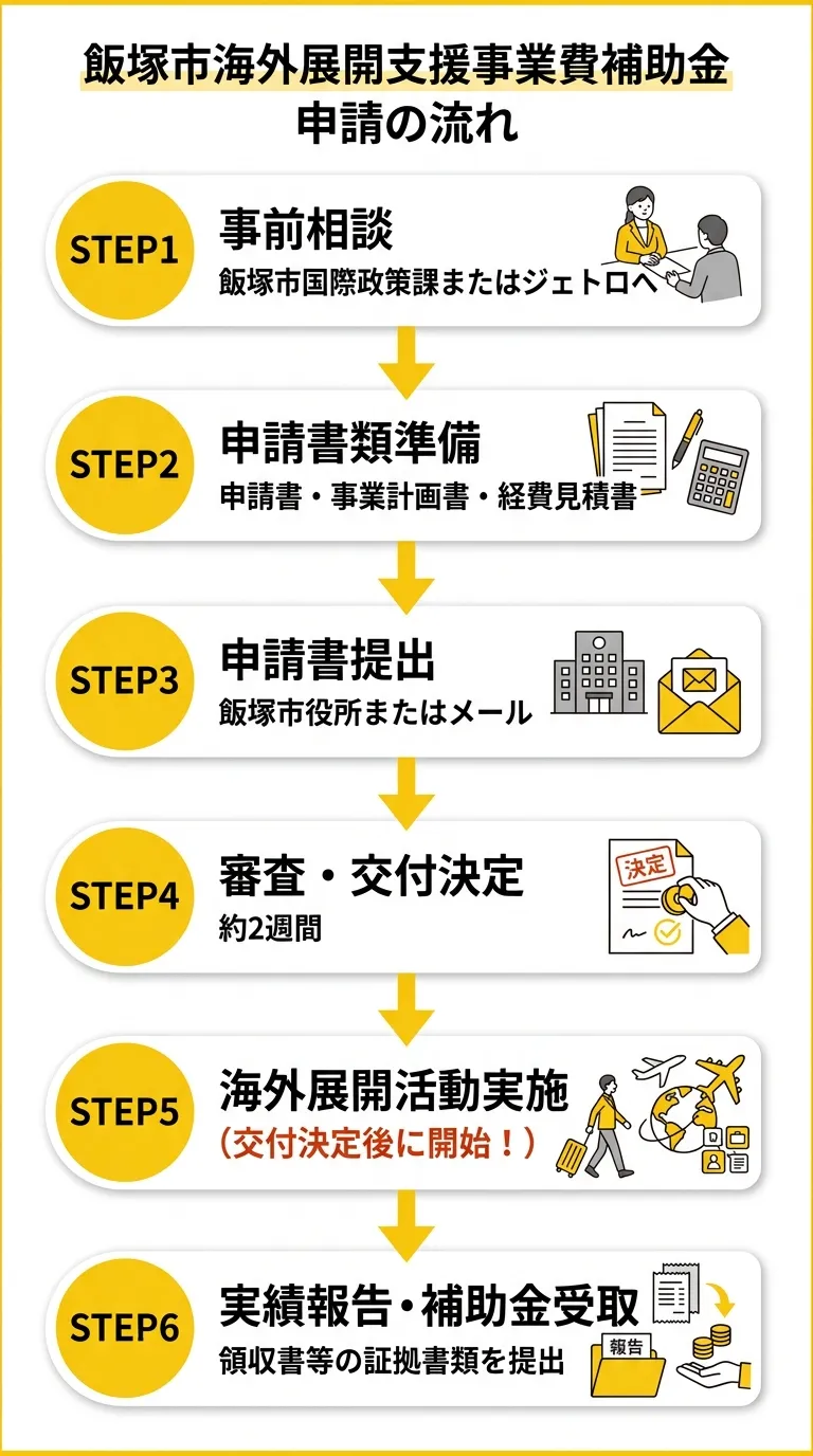 飯塚市海外展開支援事業費補助金 申請の流れ