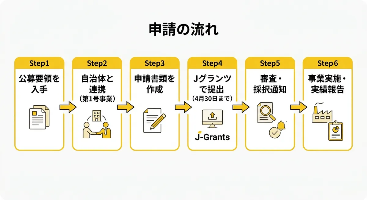 申請フロー図