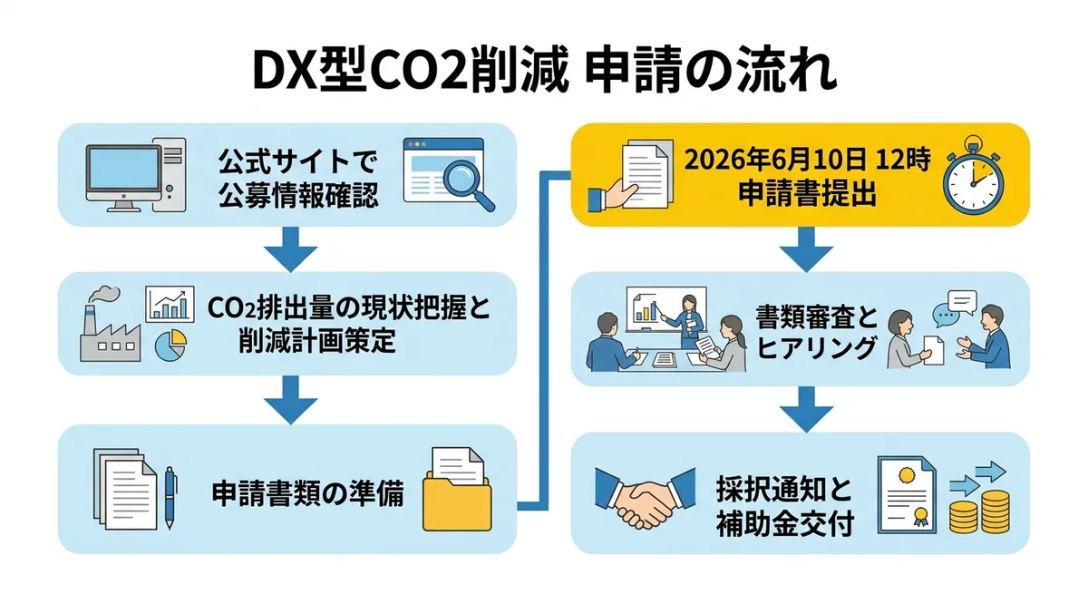 DX型CO2削減対策 申請の流れ
